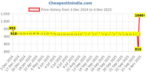 moglix.com SKF 12x24x6mm Steel Single Row Deep Groove Ball Bearing, 61901-2RS1 skf Price History Graph from 3 Dec 2024 to 31 Oct 2025