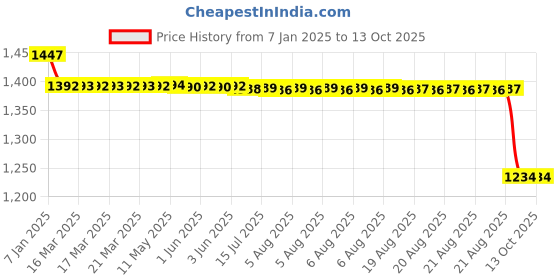 moglix.com SKF 12x28x12mm Single Row Deep Groove Ball Bearing, 63001-2RS1 skf Price History Graph from 7 Jan 2025 to 12 Oct 2025
