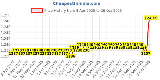 moglix.com SKF 12x28x8mm Deep Groove Ball Bearing, 6001-2Z/GJN (Pack of 10) skf Price History Graph from 8 Apr 2025 to 26 Oct 2025