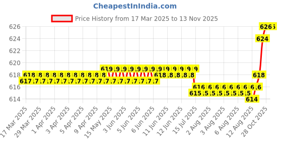 moglix.com SKF 12x28x8mm Deep Groove Ball Bearing, 6001-2Z/GJN (Pack of 5) skf Price History Graph from 17 Mar 2025 to 12 Nov 2025
