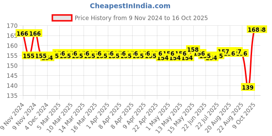 moglix.com SKF 12x28x8mm Deep Groove Ball Bearing, 6001-Z skf Price History Graph from 9 Nov 2024 to 15 Oct 2025
