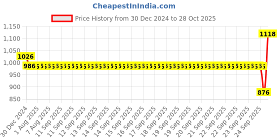 moglix.com SKF 12x28x8mm High Carbon Chromium Steel Deep Groove Ball Bearing, 6001-2RS1 (Pack of 5) skf Price History Graph from 30 Dec 2024 to 28 Oct 2025