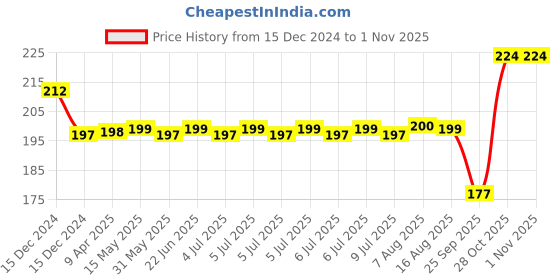 moglix.com SKF 12x28x8mm High Carbon Chromium Steel Deep Groove Ball Bearing, 6001-2RS1/C3 skf Price History Graph from 15 Dec 2024 to 31 Oct 2025