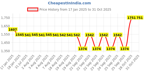 moglix.com SKF 12x28x8mm High Carbon Chromium Steel Deep Groove Ball Bearing, 6001-Z/C3 (Pack of 10) skf Price History Graph from 17 Jan 2025 to 30 Oct 2025