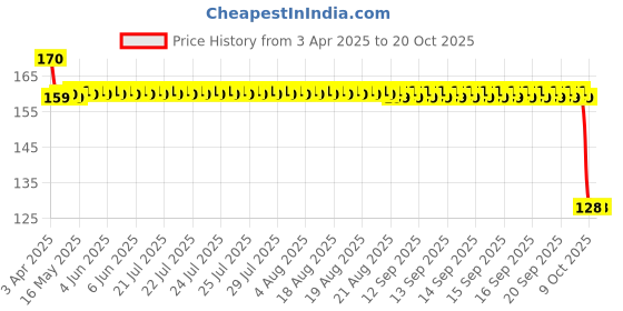 moglix.com SKF 12x32x10mm Deep Groove Ball Bearing, 6201-2RS1/C3 skf Price History Graph from 3 Apr 2025 to 19 Oct 2025
