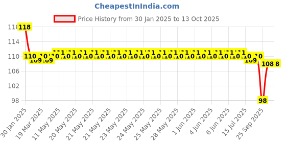 moglix.com SKF 12x32x10mm Deep Groove Ball Bearing, 6201-RS1/C3 skf Price History Graph from 30 Jan 2025 to 12 Oct 2025