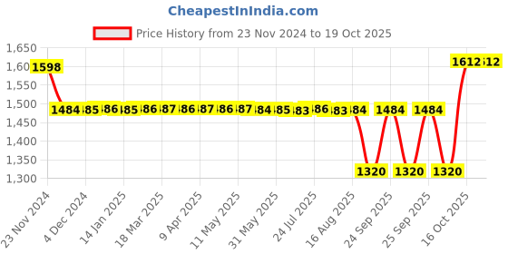 moglix.com SKF 12x32x10mm High Carbon Chromium Steel Deep Groove Ball Bearing, BB1-0097 (Pack of 10) skf Price History Graph from 23 Nov 2024 to 18 Oct 2025