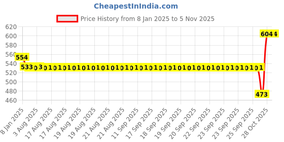 moglix.com SKF 12x32x10mm High Carbon Chromium Steel Deep Groove Ball Bearing, BB1-0697A(6201Type) (Pack of 5) skf Price History Graph from 8 Jan 2025 to 31 Oct 2025