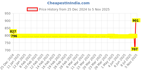 moglix.com SKF 12x32x10mm Steel Deep Groove Ball Bearing, 6201-2RS1/C3 (Pack of 5) skf Price History Graph from 25 Dec 2024 to 5 Nov 2025