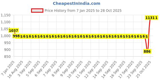 moglix.com SKF 12x32x10mm Steel Deep Groove Ball Bearing, 6201 (Pack of 10) skf Price History Graph from 7 Jan 2025 to 28 Oct 2025