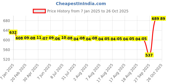moglix.com SKF 12x32x10mm Steel Deep Groove Ball Bearing, 6201-RS1 (Pack of 5) skf Price History Graph from 7 Jan 2025 to 26 Oct 2025