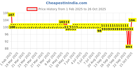 moglix.com SKF 12x32x10mm Steel Deep Groove Ball Bearing, 6201/C3 skf Price History Graph from 1 Feb 2025 to 25 Oct 2025