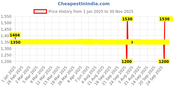 moglix.com SKF 12x32x14mm Single Row Deep Groove Ball Bearing, 62201-2RS1 skf Price History Graph from 1 Jan 2025 to 29 Nov 2025