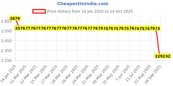 moglix.com SKF 12x32x16mm Double Row Angular Contact Ball Bearing, 3201ATN9 skf Price History Graph from 14 Jan 2025 to 14 Oct 2025