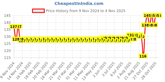 moglix.com SKF 12x37x12mm Deep Groove Ball Bearing, 6301-Z skf Price History Graph from 9 Nov 2024 to 3 Nov 2025