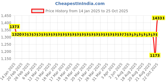 moglix.com SKF 12x37x12mm Steel Deep Groove Ball Bearing, 6301-RS1/C3VC513F9 (Pack of 10) skf Price History Graph from 14 Jan 2025 to 25 Oct 2025
