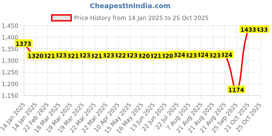 moglix.com SKF 12x37x12mm Steel Deep Groove Ball Bearing, 6301-RS1/MTF7 (Pack of 10) skf Price History Graph from 14 Jan 2025 to 24 Oct 2025