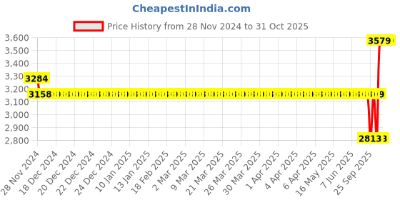 moglix.com SKF 1307 ETN9 Self Aligning Ball Bearing, 35x80x21mm skf Price History Graph from 28 Nov 2024 to 30 Oct 2025