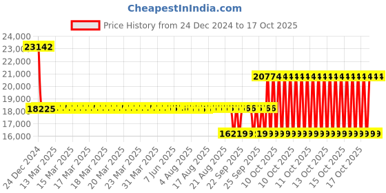 moglix.com SKF 1308 EM Self Aligning Ball Bearing, 40x90x23mm skf Price History Graph from 24 Dec 2024 to 17 Oct 2025
