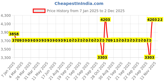 moglix.com SKF 1309 EKTN9 Self Aligning Ball Bearing, 45x100x25mm skf Price History Graph from 7 Jan 2025 to 2 Dec 2025