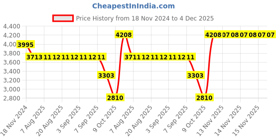 moglix.com SKF 1309 ETN9 Self Aligning Ball Bearing, 45x100x25mm skf Price History Graph from 18 Nov 2024 to 4 Dec 2025