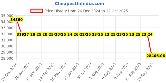moglix.com SKF 130x165x18mm Single Row Deep Groove Ball Bearing, 61826-2RS1 skf Price History Graph from 26 Dec 2024 to 11 Oct 2025