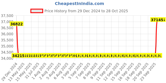 moglix.com SKF 130x165x18mm Steel Deep Groove Ball Bearing, 61826-2RZ skf Price History Graph from 29 Dec 2024 to 27 Oct 2025