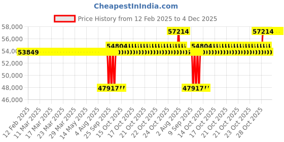 moglix.com SKF 130x200x33mm Steel Single Row Single Row Cylindrical Roller Bearing, NU1026ML/C3 skf Price History Graph from 12 Feb 2025 to 4 Dec 2025