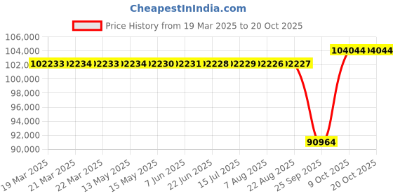 moglix.com SKF 130x210x80mm Spherical Roller Bearing, 24126 CC/C3W33 skf Price History Graph from 19 Mar 2025 to 20 Oct 2025