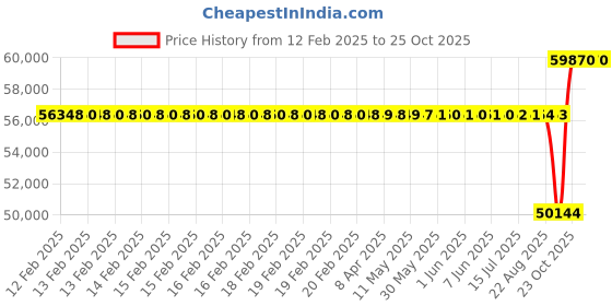 moglix.com SKF 130x230x64mm Spherical Roller Bearing, 22226 E/C3 skf Price History Graph from 12 Feb 2025 to 25 Oct 2025