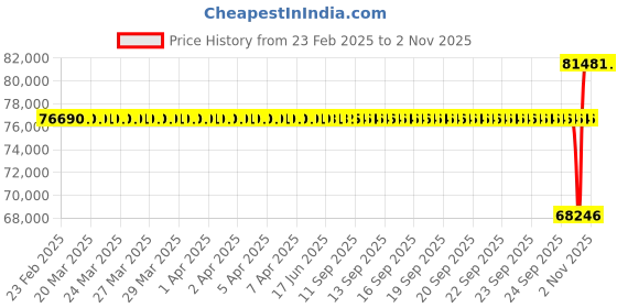 moglix.com SKF 130x230x80mm Spherical Roller Bearing, 23226 CCK/C3W33 skf Price History Graph from 23 Feb 2025 to 31 Oct 2025
