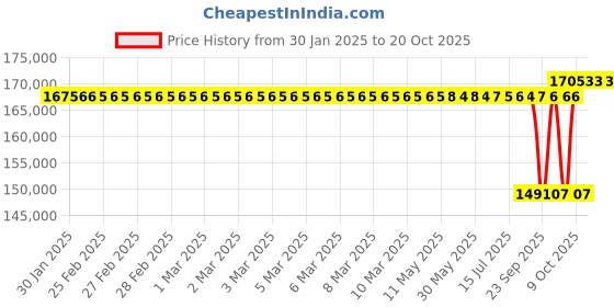 moglix.com SKF 130x270x85mm Spherical Roller Thrust Bearing, 29426 E skf Price History Graph from 30 Jan 2025 to 20 Oct 2025