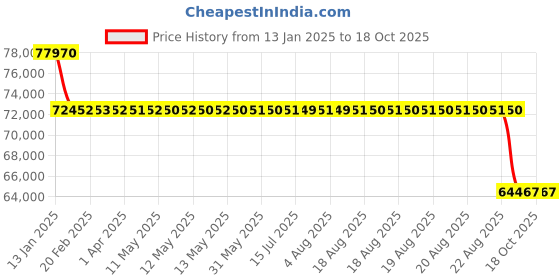 moglix.com SKF 130x280x58mm Single Row Deep Groove Ball Bearing, 6326 skf Price History Graph from 13 Jan 2025 to 18 Oct 2025