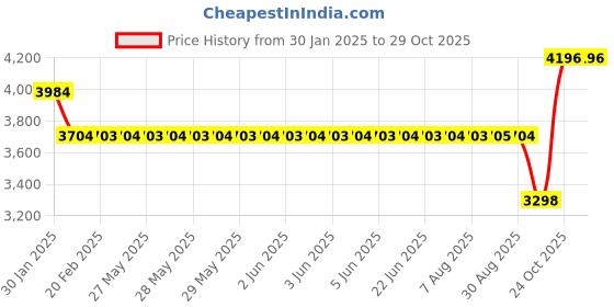moglix.com SKF 1310 EKTN9 Self Aligning Ball Bearing, 50x110x27mm skf Price History Graph from 30 Jan 2025 to 29 Oct 2025