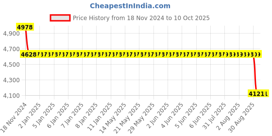 moglix.com SKF 1311 EKTN9 Self Aligning Ball Bearing, 55x120x29mm skf Price History Graph from 18 Nov 2024 to 10 Oct 2025