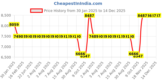 moglix.com SKF 1312 EKTN9 Self Aligning Ball Bearing, 60x130x31mm skf Price History Graph from 30 Jan 2025 to 14 Dec 2025