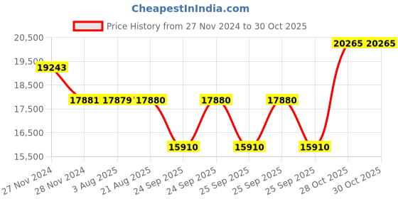 moglix.com SKF 1316 Self Aligning Ball Bearing, 80x170x39mm skf Price History Graph from 27 Nov 2024 to 30 Oct 2025