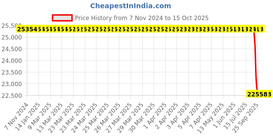 moglix.com SKF 137.5x380x70mm Cast Iron Imported Plummer Block Housing, SNL 520-617 skf Price History Graph from 7 Nov 2024 to 15 Oct 2025