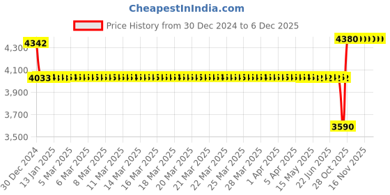 moglix.com SKF 140x140x128mm Hub Bearing Unit, VKBC0997 skf Price History Graph from 30 Dec 2024 to 5 Dec 2025