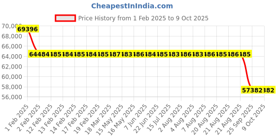 moglix.com SKF 140x190x24mm Single Row Angular Contact Ball Bearing, 7928 A5DBP5 skf Price History Graph from 1 Feb 2025 to 8 Oct 2025
