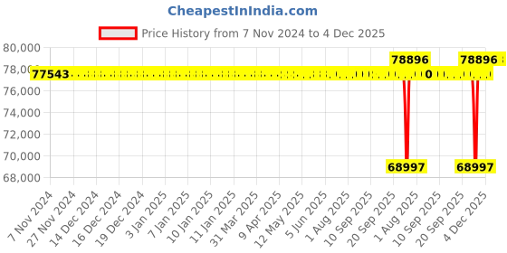 moglix.com SKF 140x210x90mm Radial Spherical Plain Bearing, GE 140 ES-2RS skf Price History Graph from 7 Nov 2024 to 4 Dec 2025