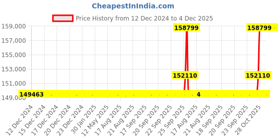 moglix.com SKF 140x210x95mm Steel Double Row Cylindrical Roller Bearing, NNF5028ADA-2LSV skf Price History Graph from 12 Dec 2024 to 3 Dec 2025