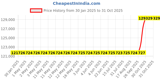 moglix.com SKF 140x300x62mm Steel Single Row Cylindrical Roller Bearing, NU328ECJ skf Price History Graph from 30 Jan 2025 to 31 Oct 2025