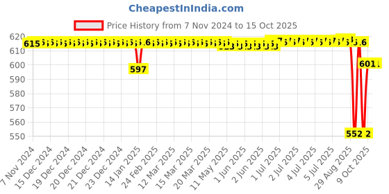 moglix.com SKF 142.1x6mm Polypropylene Imported End Cover, ASNH519-616 skf Price History Graph from 7 Nov 2024 to 15 Oct 2025