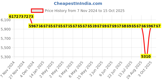 moglix.com SKF 142.1x6mm Polypropylene Imported End Cover, ASNH519-616 (Pack of 10) skf Price History Graph from 7 Nov 2024 to 15 Oct 2025