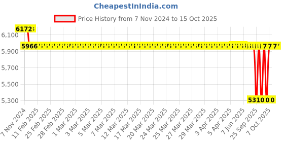 moglix.com SKF 142.1x6mm Polypropylene Imported End Cover, ASNH519-616 (Pack of 5) skf Price History Graph from 7 Nov 2024 to 15 Oct 2025