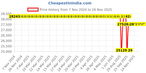 moglix.com SKF 147.5x410x80mm Cast Iron Imported Plummer Block Housing, SNL 522-619 skf Price History Graph from 7 Nov 2024 to 25 Nov 2025