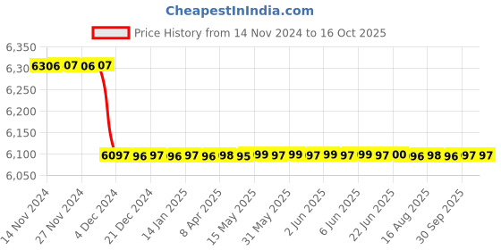 moglix.com SKF 148.6x6mm Polypropylene Imported End Cover, ASNH520-617 (Pack of 10) skf Price History Graph from 14 Nov 2024 to 15 Oct 2025