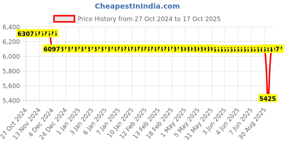moglix.com SKF 148.6x6mm Polypropylene Imported End Cover, ASNH520-617 (Pack of 5) skf Price History Graph from 27 Oct 2024 to 16 Oct 2025