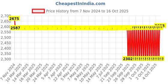 moglix.com SKF 15.01x89.99x80mm Speedi Sleeve, 99317 skf Price History Graph from 7 Nov 2024 to 16 Oct 2025